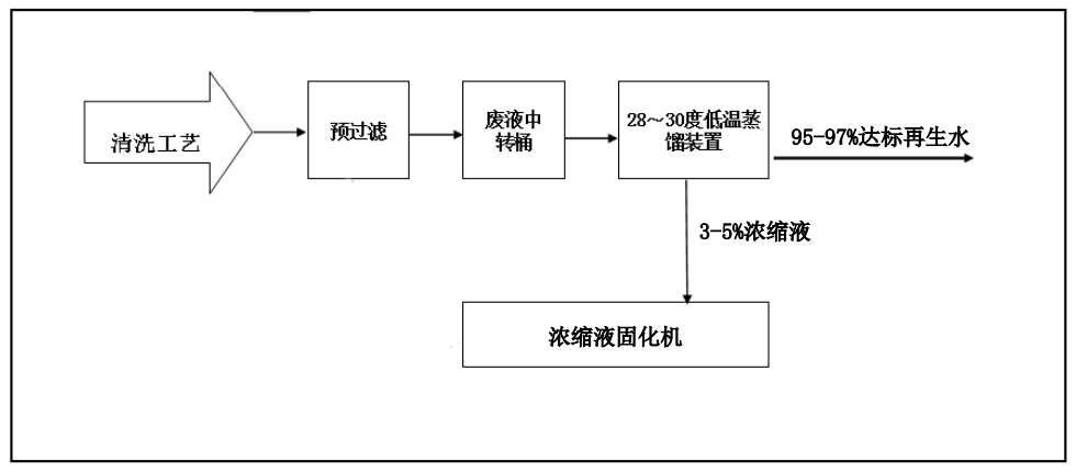 佳和三英創(chuàng)新工業(yè)廢水“零排放”解決方案 ，賦能綠色發(fā)展