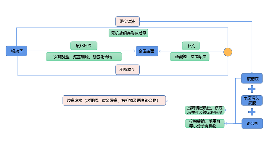 化學鍍鎳廢液如何實現(xiàn)低成本無害化處理？佳和三英技術(shù)優(yōu)勢顯著